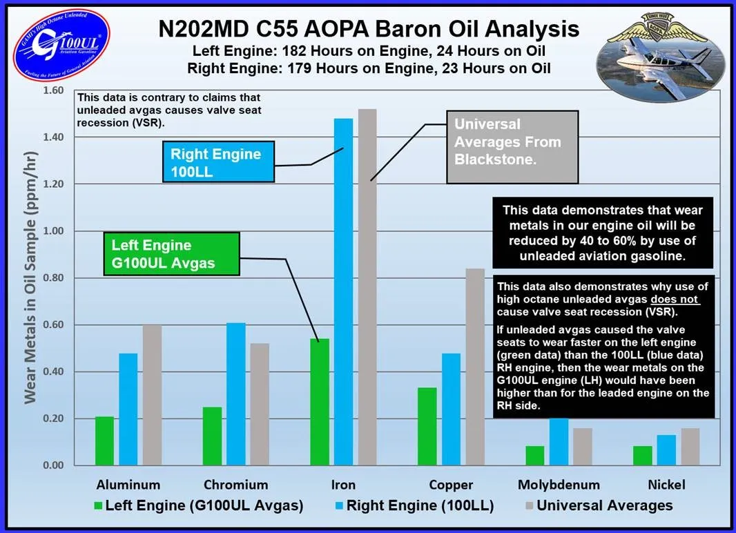 C55 AOPA Baron Oil Analysis.  G100UL vs 100LL